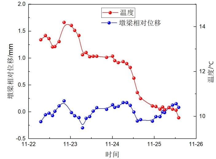 Chongqing Inner Ring Bridge Dynamic Deflection Measurement 5