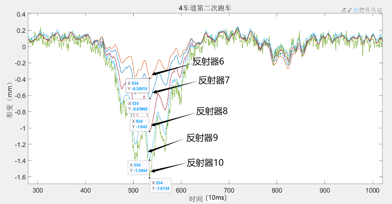 Chongqing Inner Ring Bridge Dynamic Deflection Measurement 1