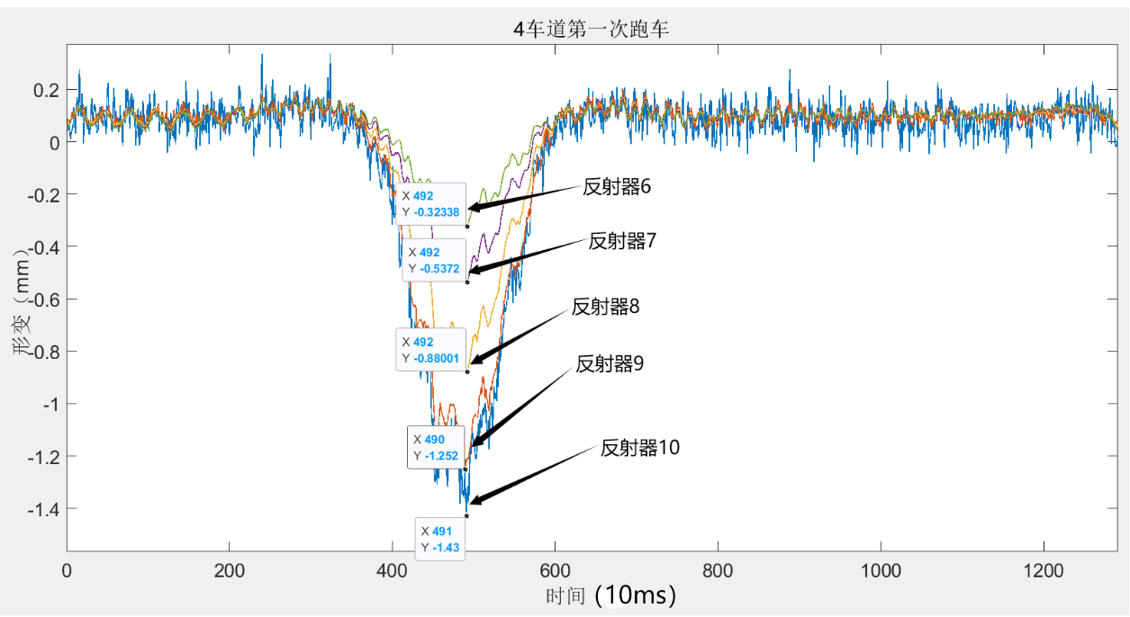 Chongqing Inner Ring Bridge Dynamic Deflection Measurement