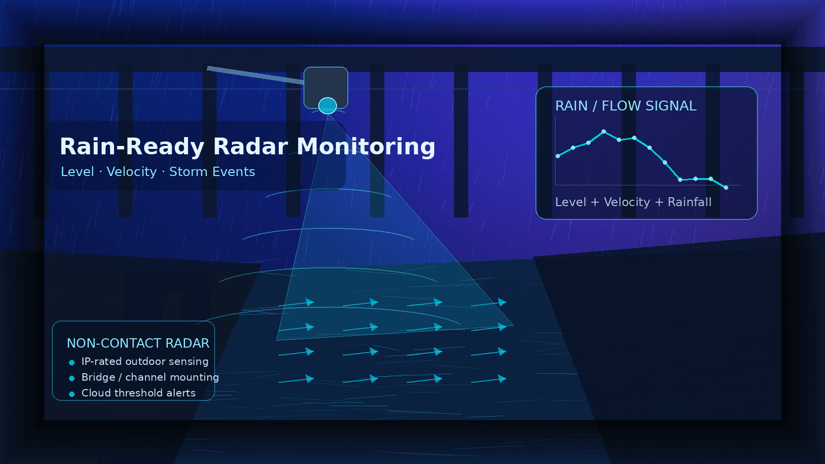 Can Millimeter-Wave Radar Be Used in Rainy Conditions? Practical Guidance for Water Monitoring