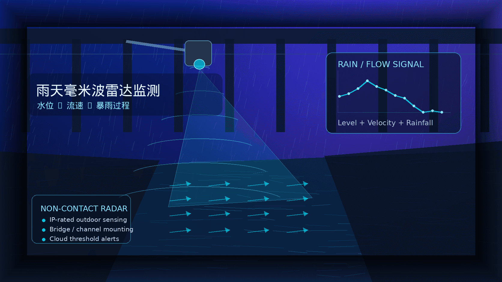 毫米波雷达可以在雨天使用吗?雨天水流速与水位监测说明